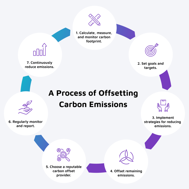 03 Figma 23 Sustainability Carbon Offsetting - diagram 2