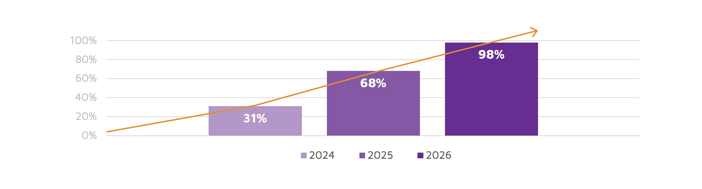 Graph showing the increase in organizations managing their AI spend, from 31% in 2024, to 68% in 2025, to 98% in 2026.