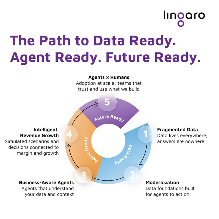 Diagram showing the Lingaro path of becoming data ready, agent ready, and future ready.