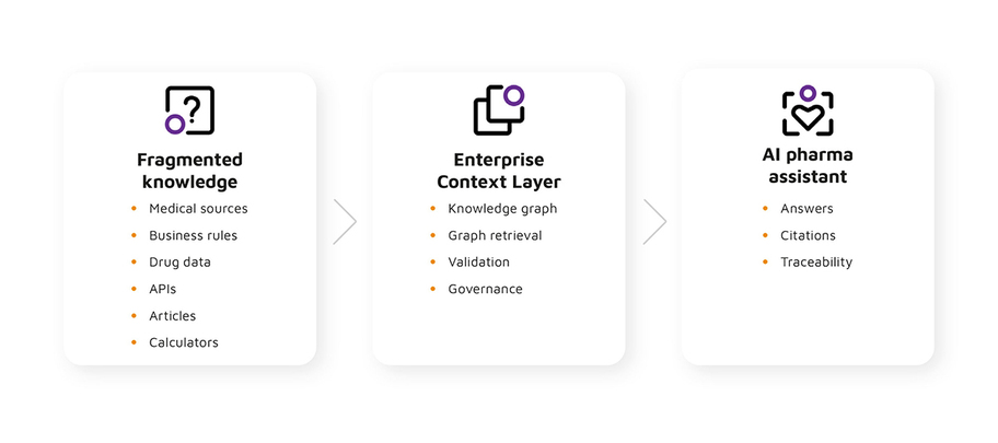 A diagram showing fragmented knowledge connected to an AI pharma assistant through an Enterprise Context Layer.