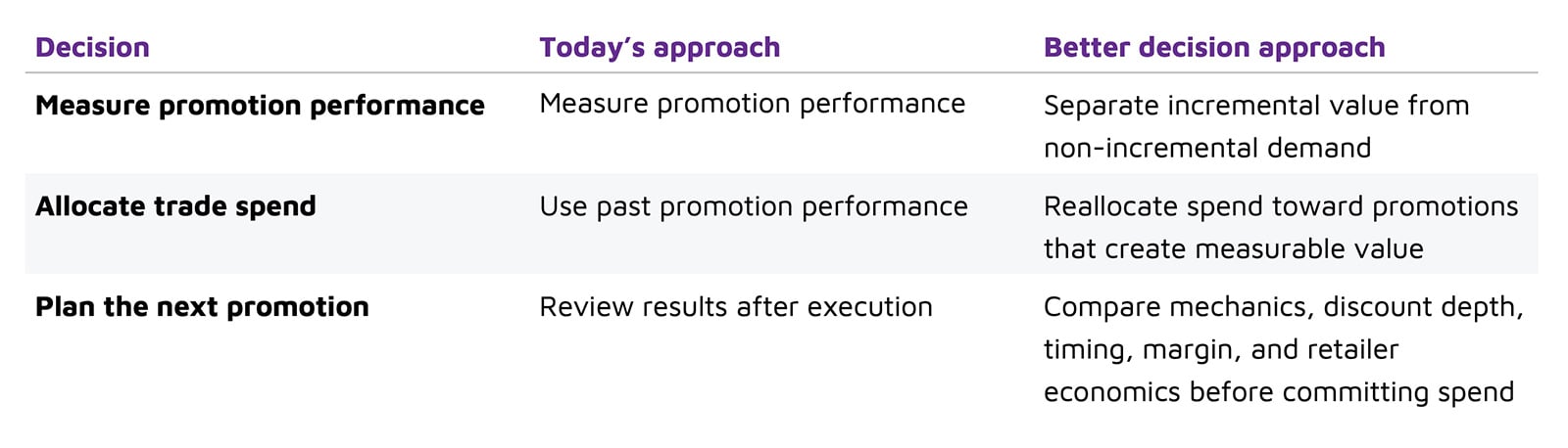 Table comparing today's approach vs. better decisions for making promotion decisions.