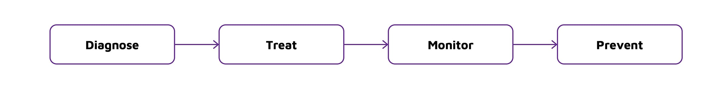 Diagram showing the four stages of the AI Cost Hospital: Diagnose, Treat, Monitor, and Prevent.