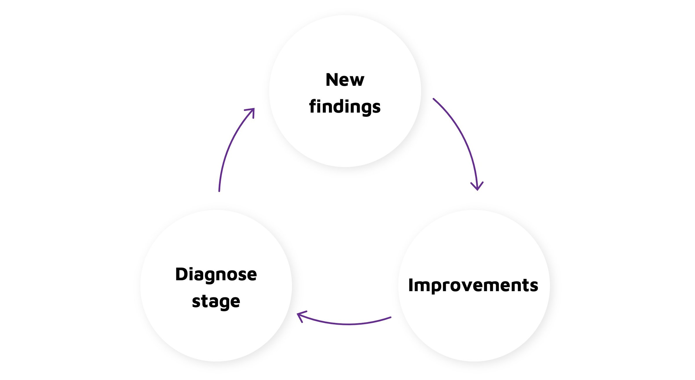Diagram showing the continuous cycle of improvement in the AI Cost Hospital.