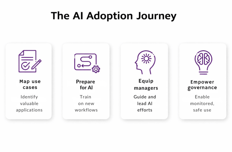 AI Adoption
