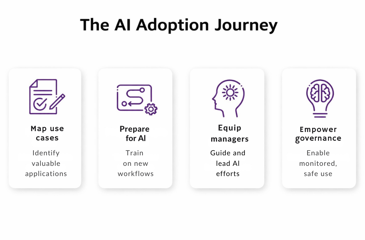 AI Adoption