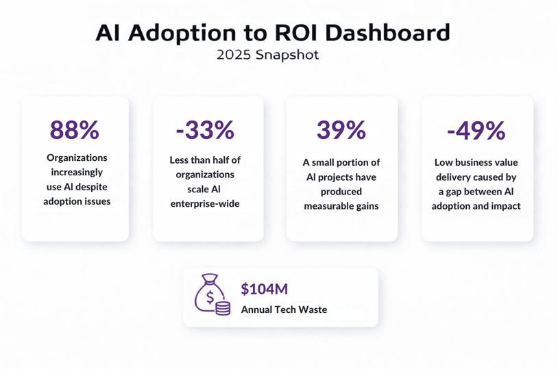 AI adoption to ROI dashboard