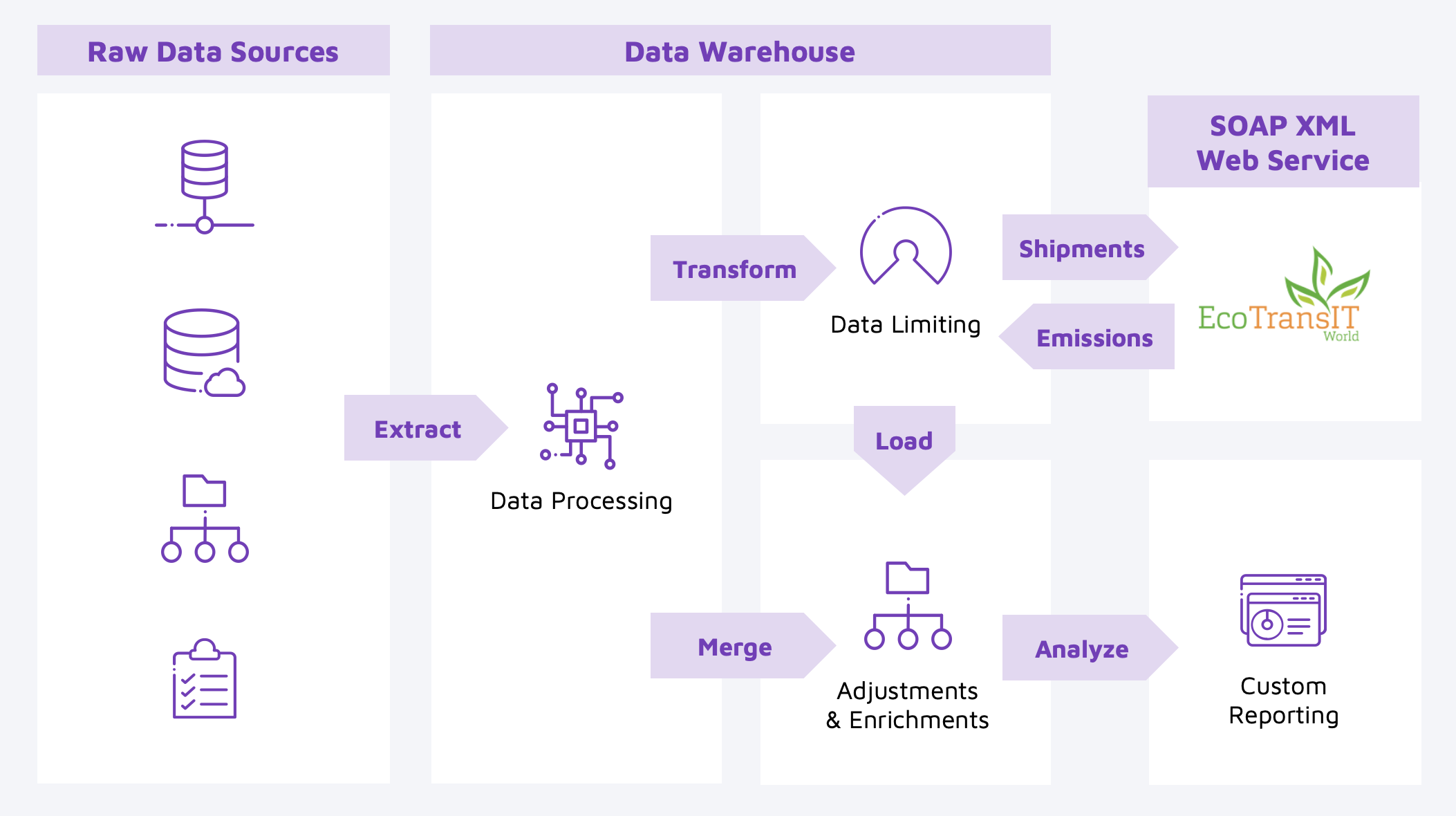 Architecture for a CO2 emissions dashboard, supply chain analytics