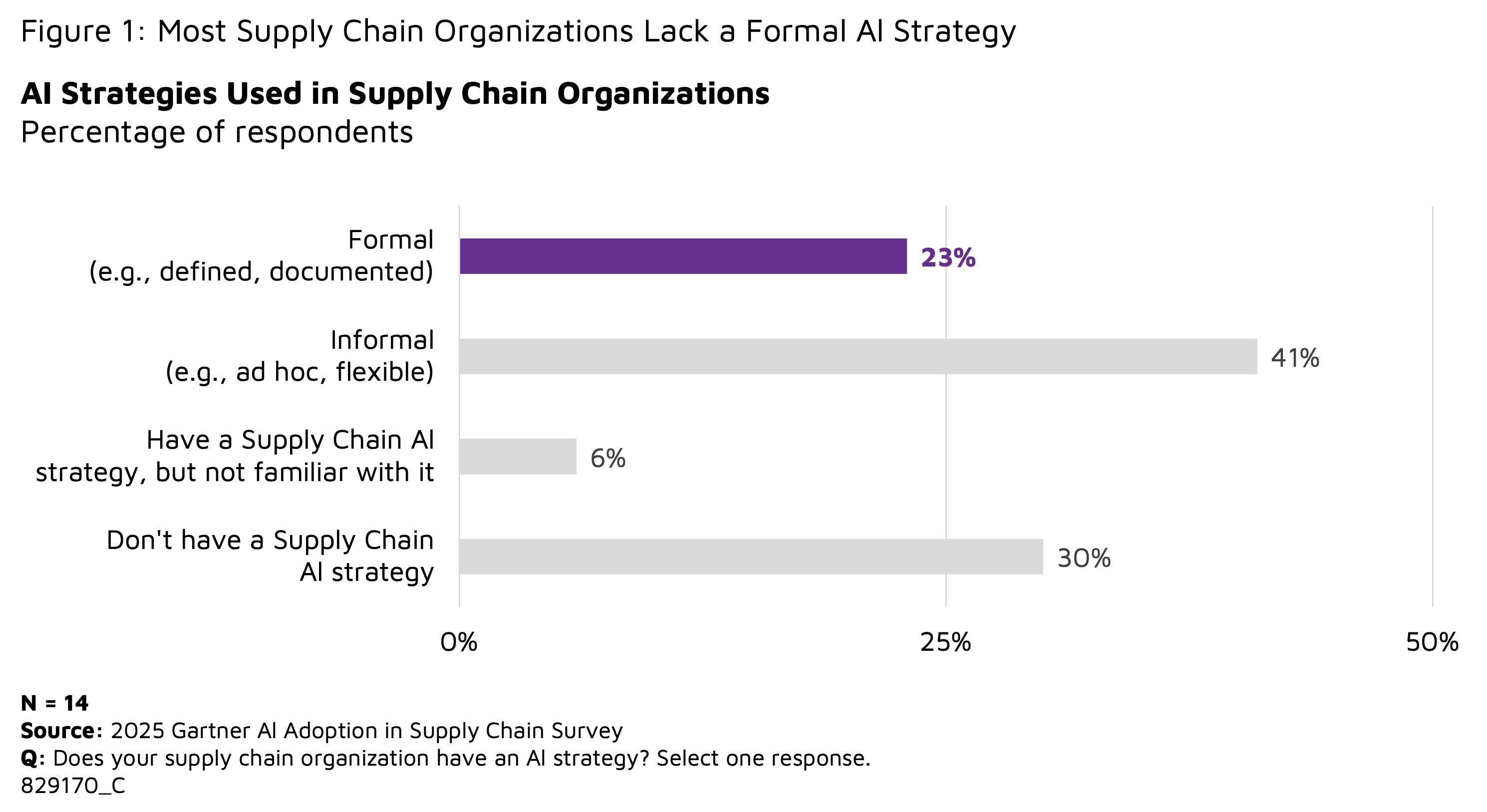 AI strategies used in supply chain organizations