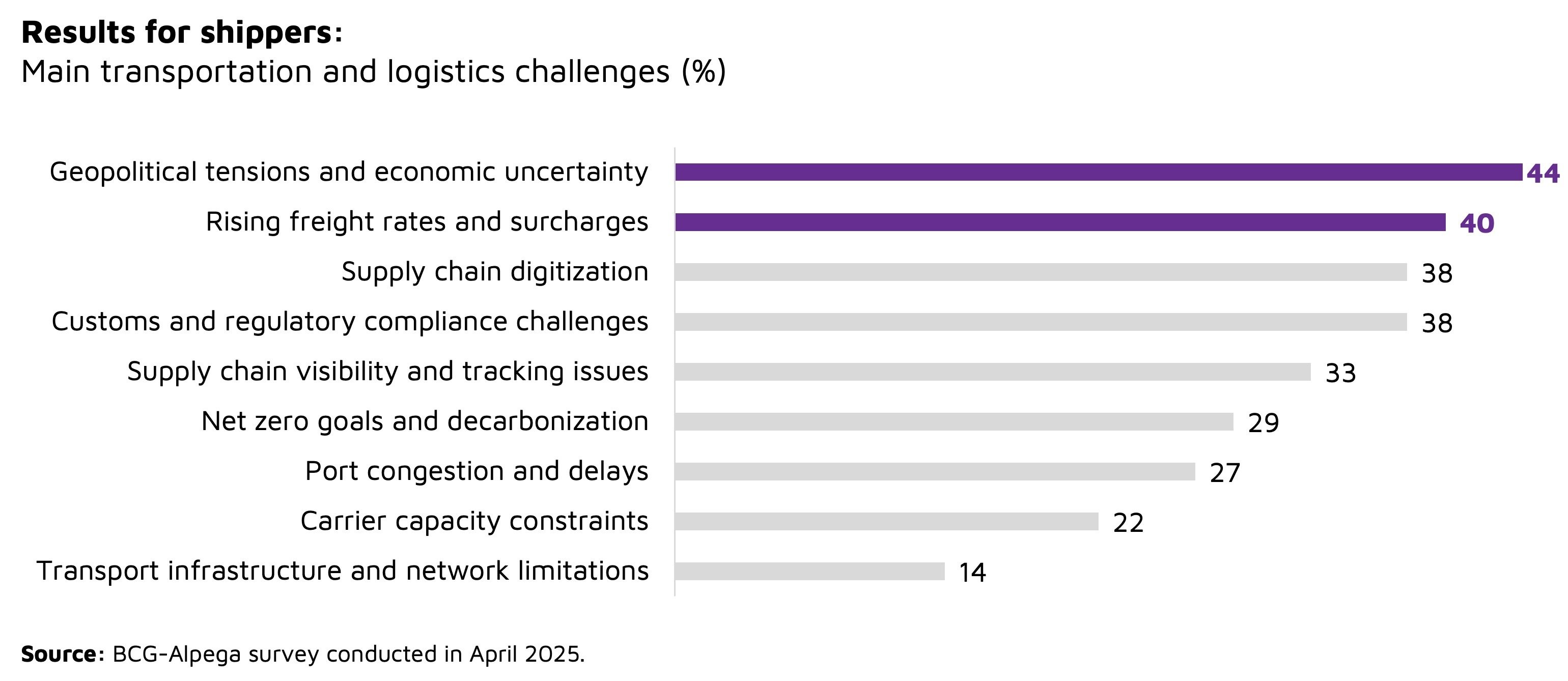 main transportation and logistics challenges