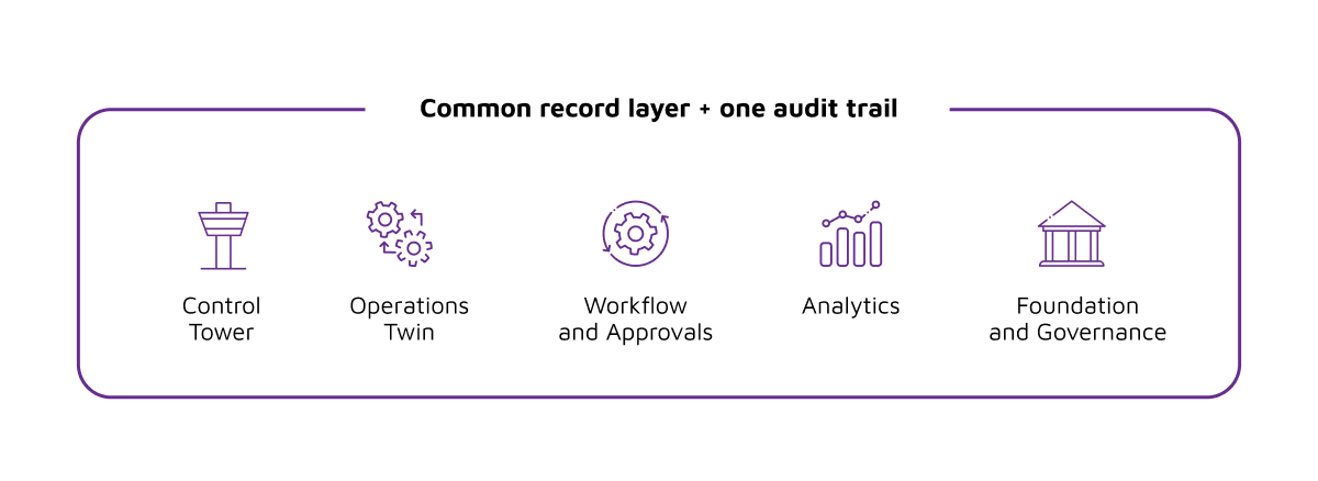 Diagram showing a common record layer and audit trail connecting five capabilities: Control Tower, Operations Twin, Workflow and Approvals, Analytics, and Foundation and Governance.