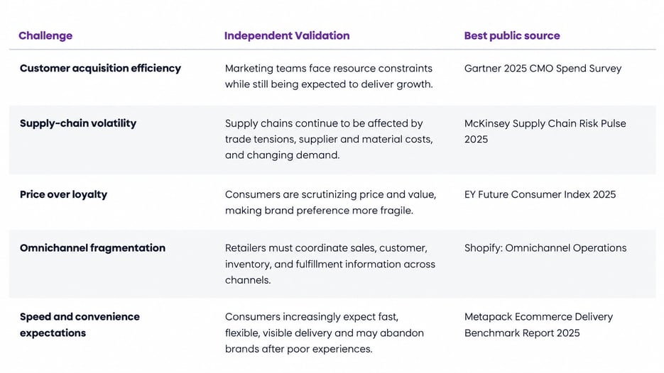 Table showing five business challenges, their independent validation, and public sources covering marketing, supply chains, pricing, retail, and delivery.