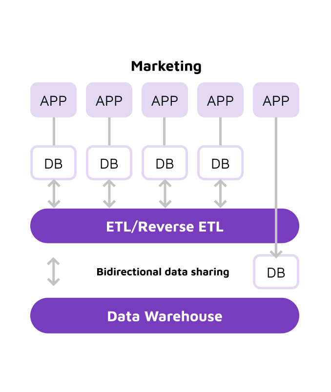 sample visualization of composable MarTech’s bidirectional integration capability