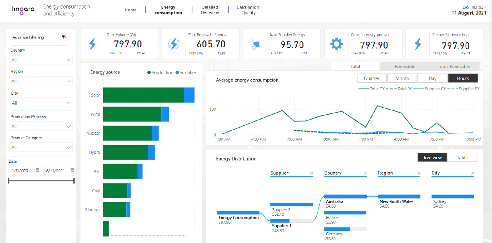 Dashboard for tracking energy consumption