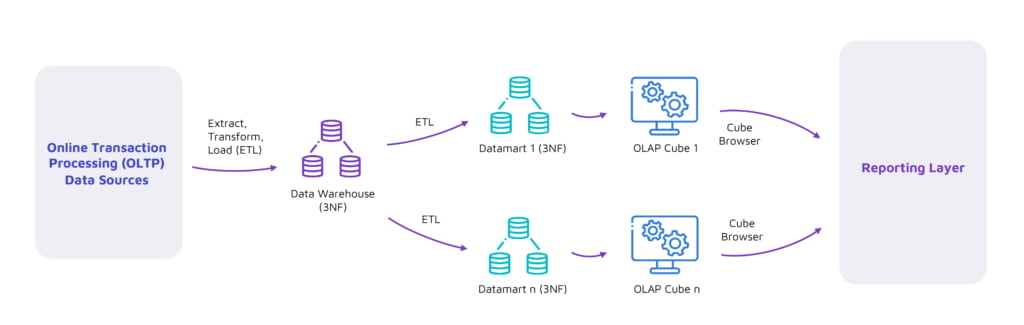 Diagrams, data warehouse