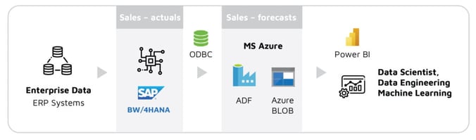 How to Replicate Data from SAP to Azure (graph 1) 1024x302-(Compressify.io)