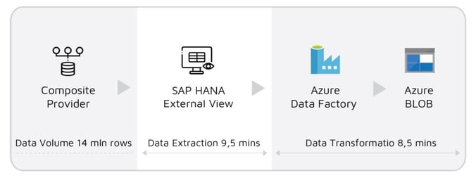 How to Replicate Data from SAP to Azure (graph 3)-1024x389-(Compressify.io)