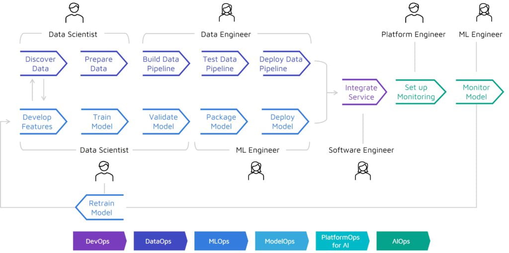 illustration of interdependent elements required to operationalize AI and ML projects