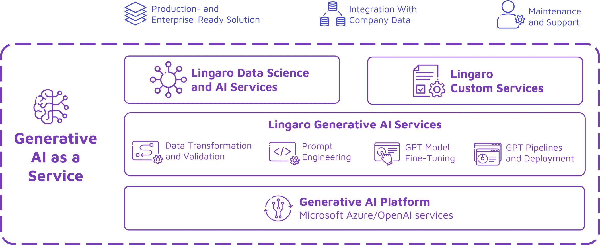 generative AI-based solutions