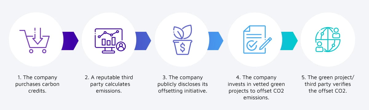 carbon offsetting initiative