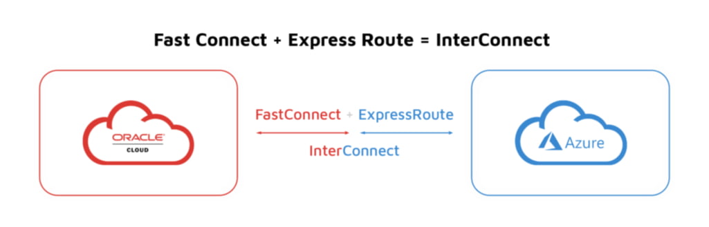 Interconnect