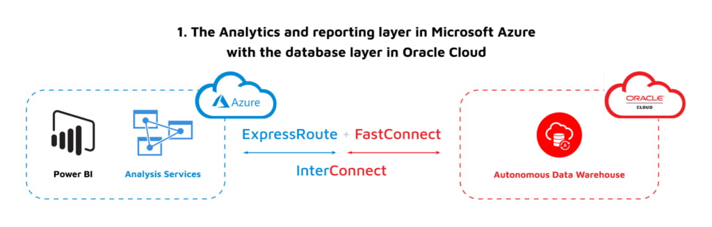 analytics and reporting level in Microsoft Azure