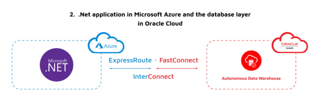 net application in Microsoft Azure