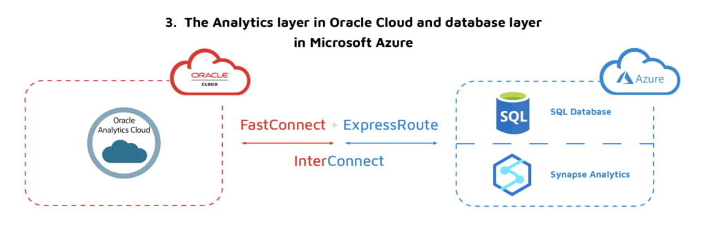 analytics layer in oracle cloud