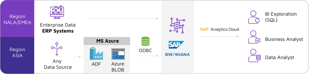 From Azure to SAP