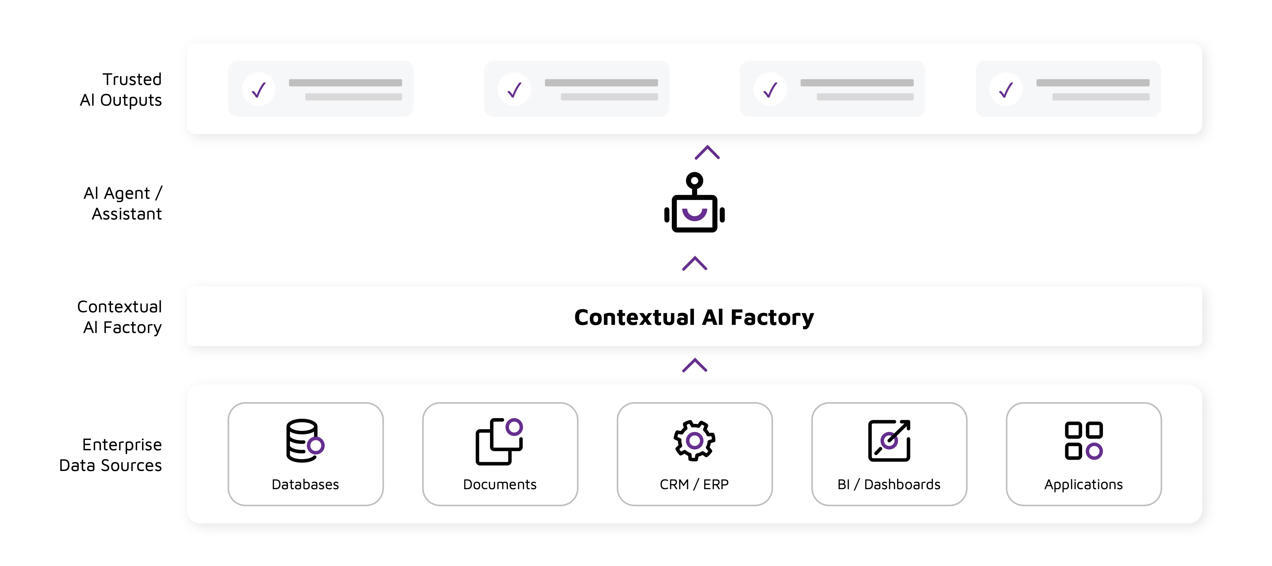 Business context layer connects enterprise data sources to AI agents and trusted outputs.