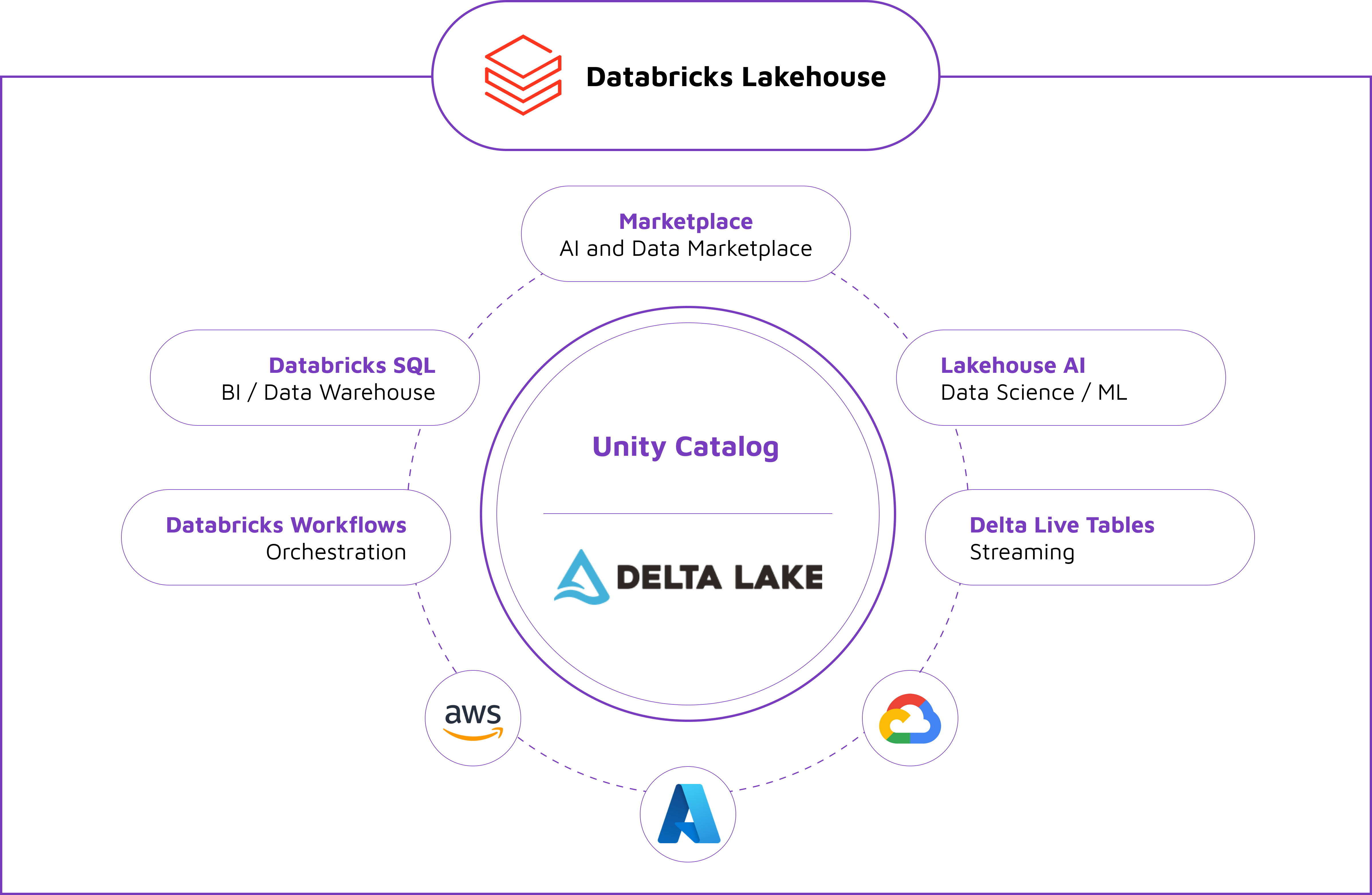 Databricks Lakehouse