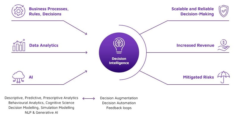 decision intelligence