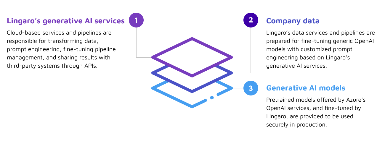 Lingaro's approach to generative AI