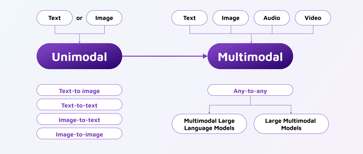 Diagrams, Multimodal AI