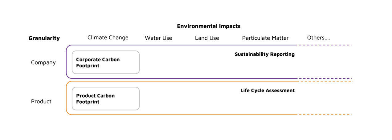 Diagram showing environmental impact reporting across two levels. Company level focuses on corporate carbon footprint within sustainability reporting.