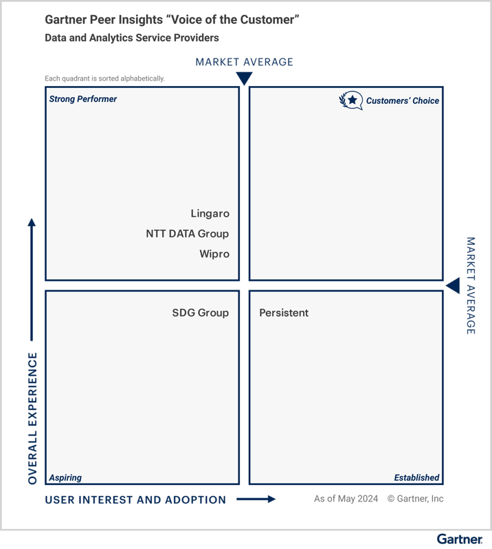 Figure 1. Voice of the Customer for Data and Analytics Service Providers