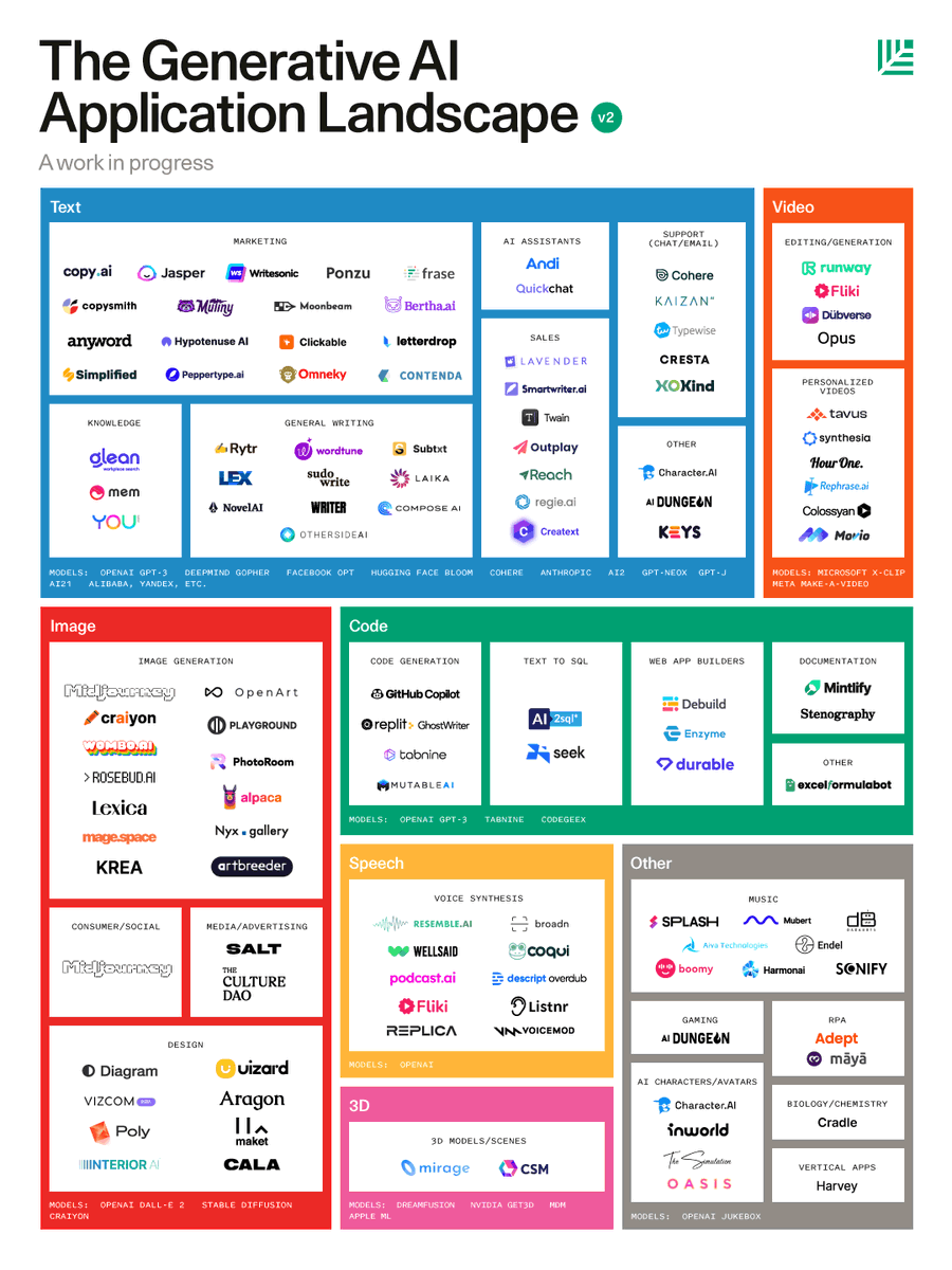 Generative AI Application Landscape, Figure 1