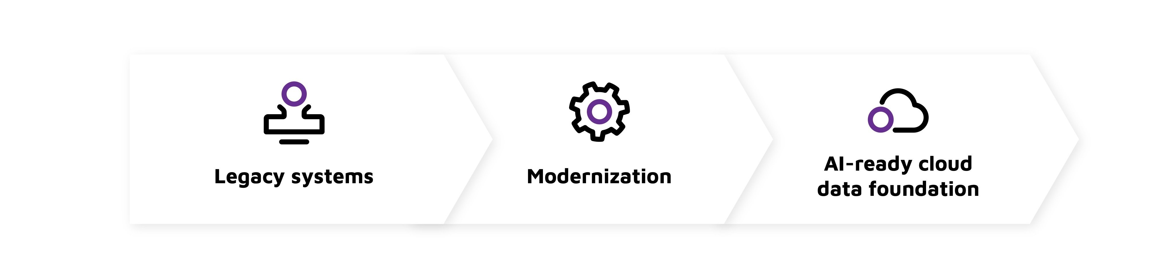 Legacy systems modernized into an AI-ready cloud data foundation.