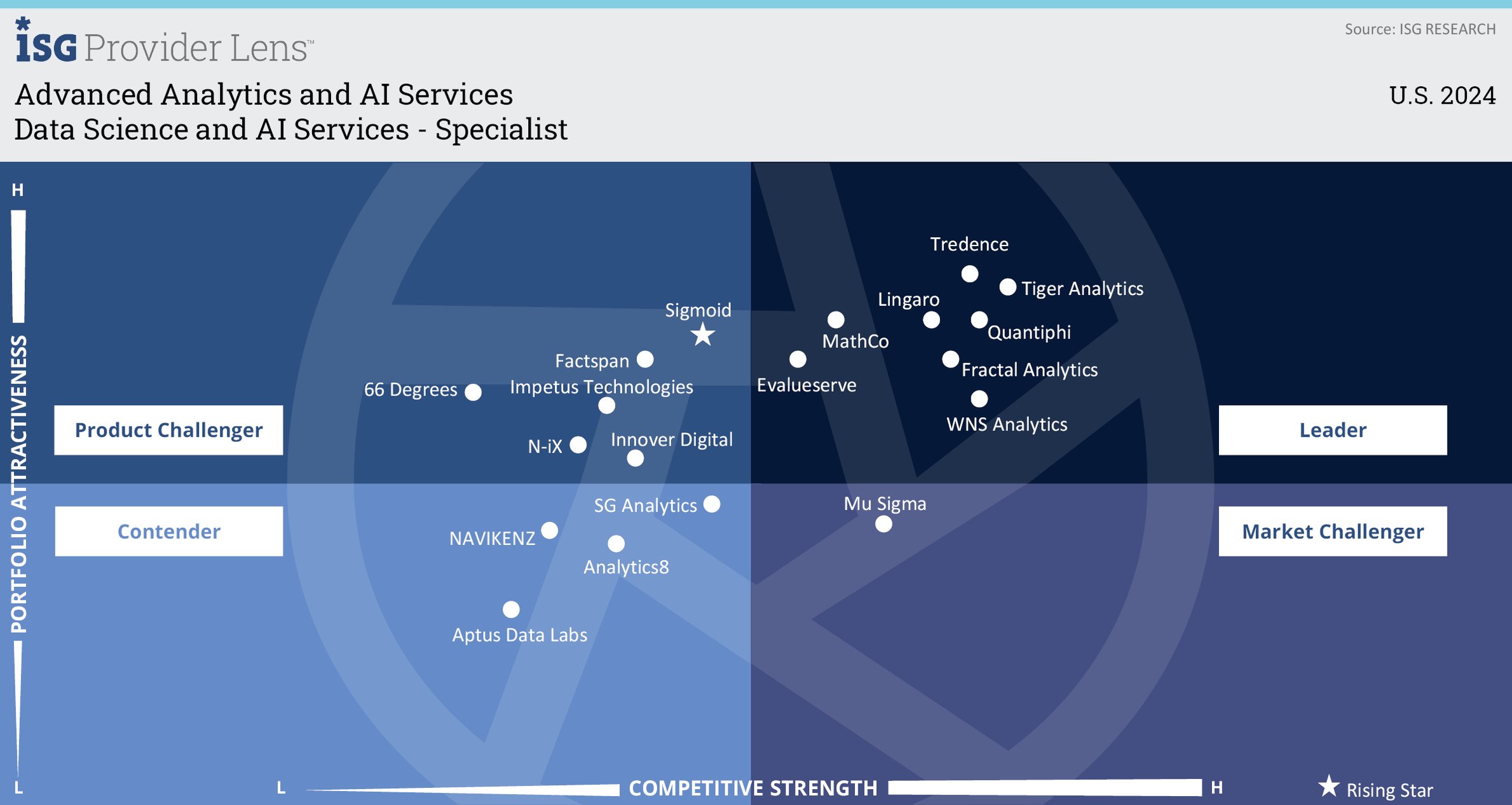 Data Science and AI Services - Specialist