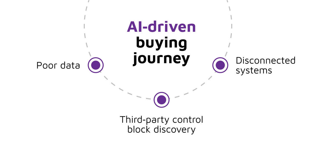 Image depicting the AI driven Journey