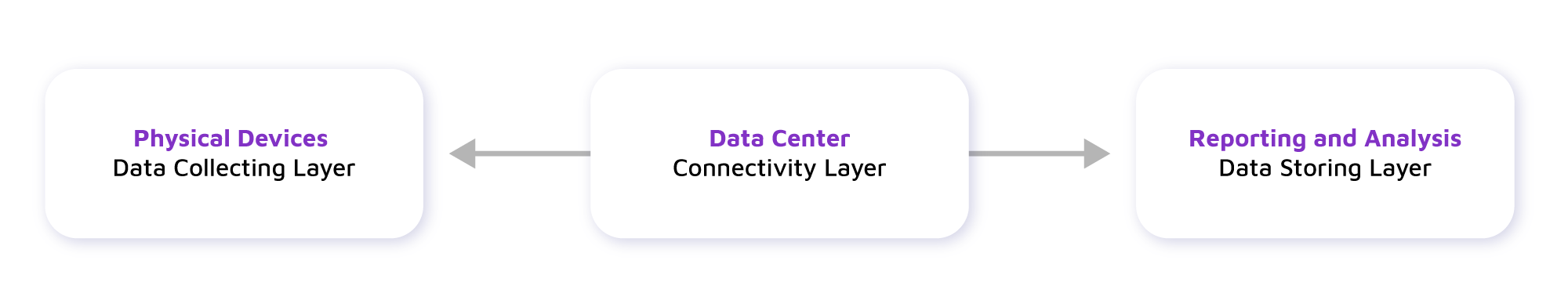 3 layers of IoT solutions