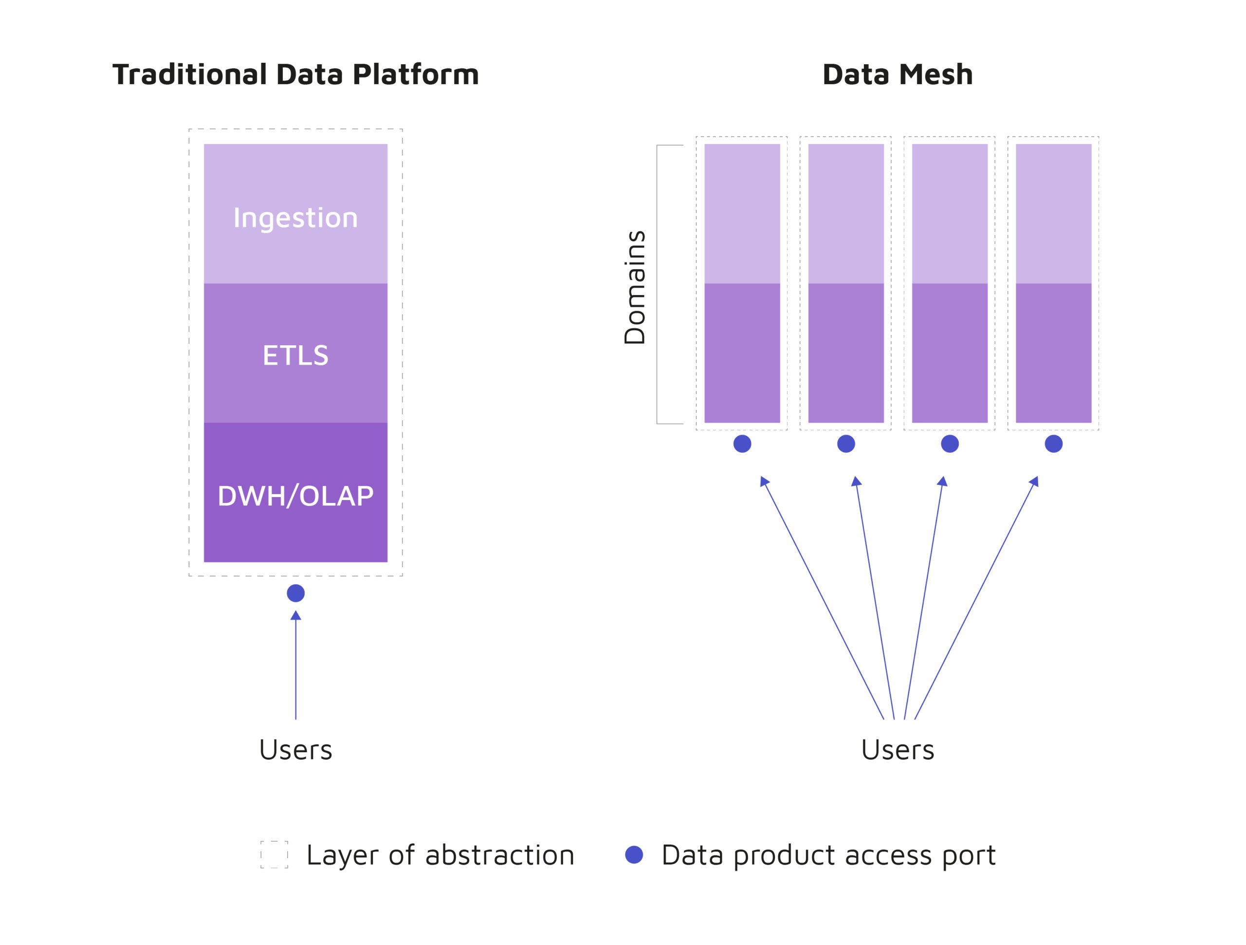 comparing data mesh to traditional data platform