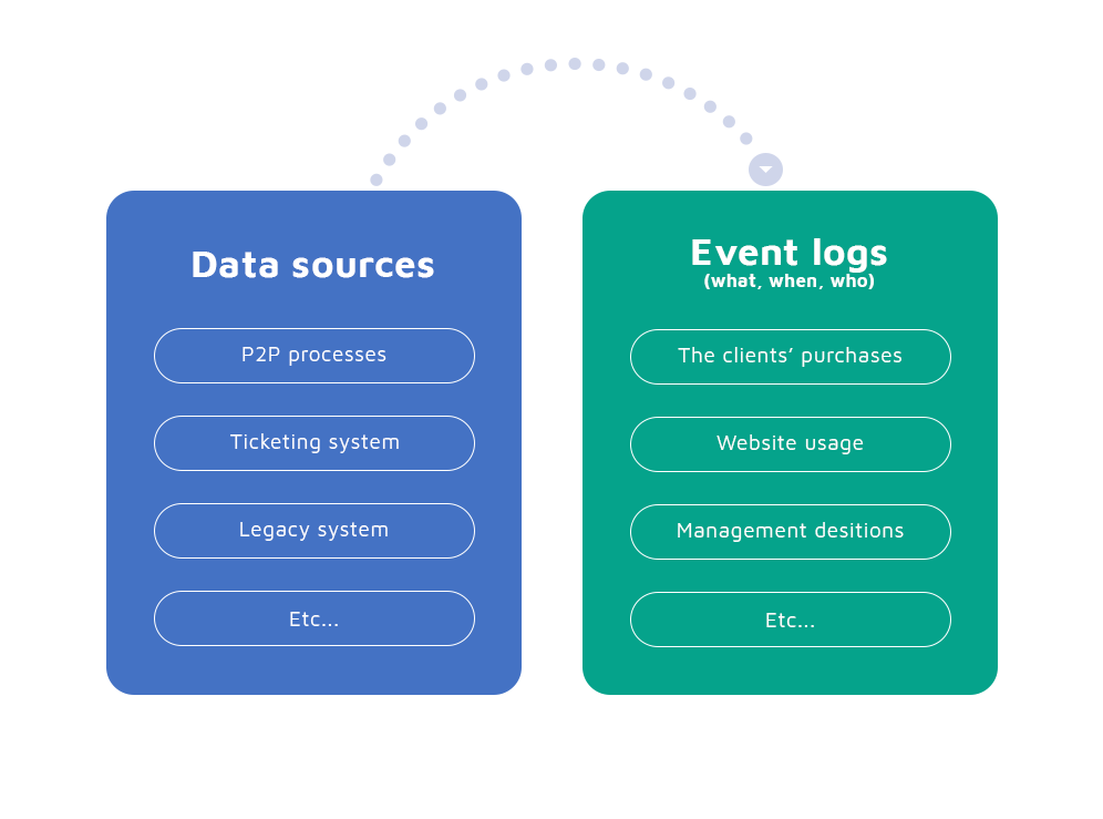 Event log-based knowledge extraction system.