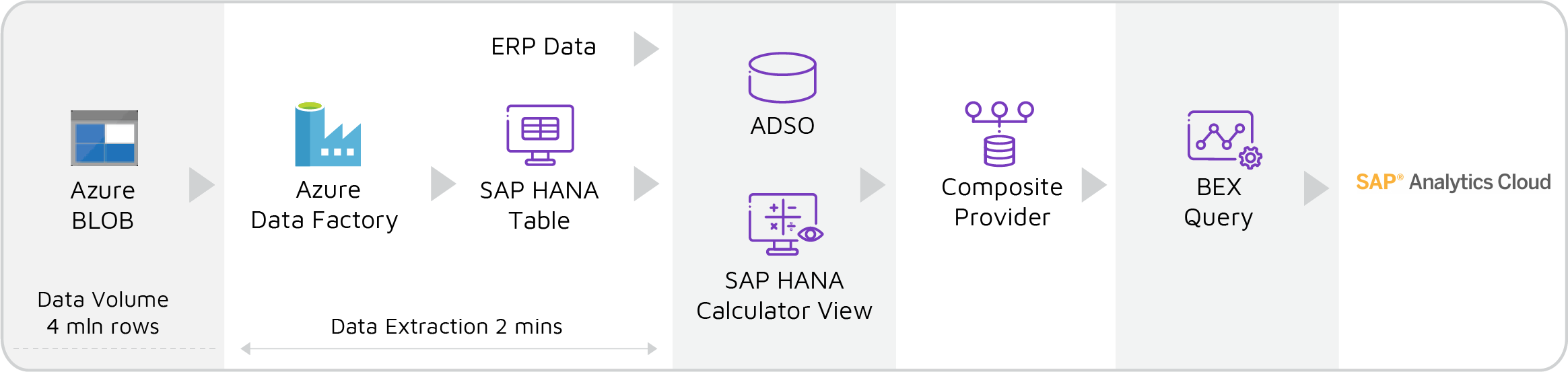 from Azure to SAP