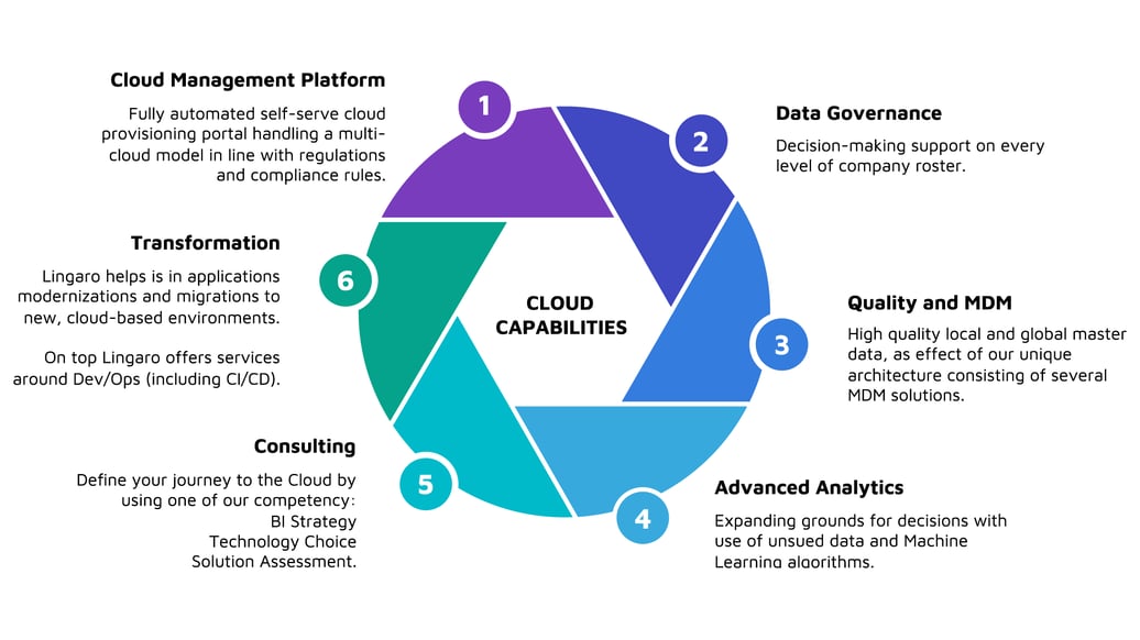 Lingaro’s Approach to Cloud Transformation Projects