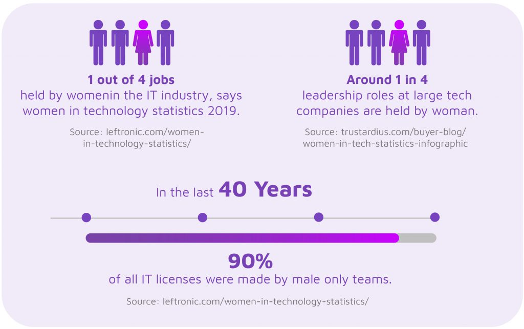 Women in Technology