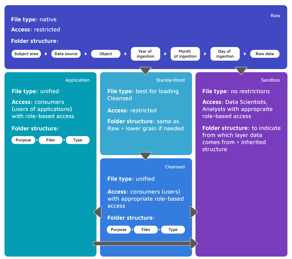 data lakes architecture