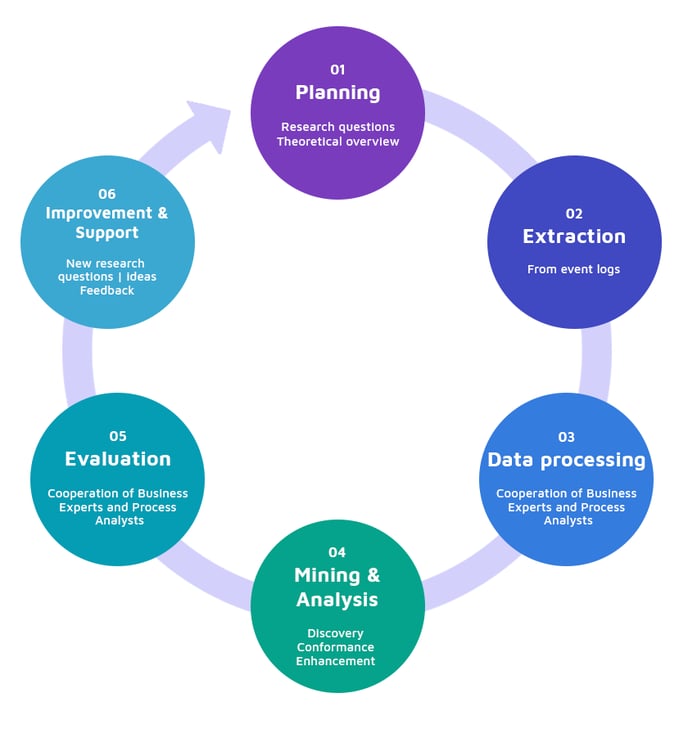 Process Mining architecture based on the PM2 methodology.