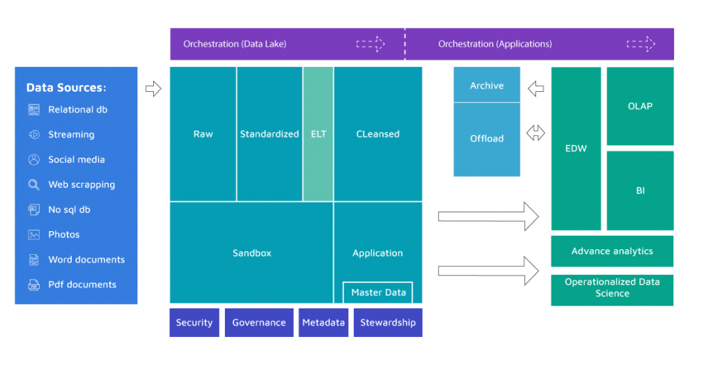 data lakes architecture