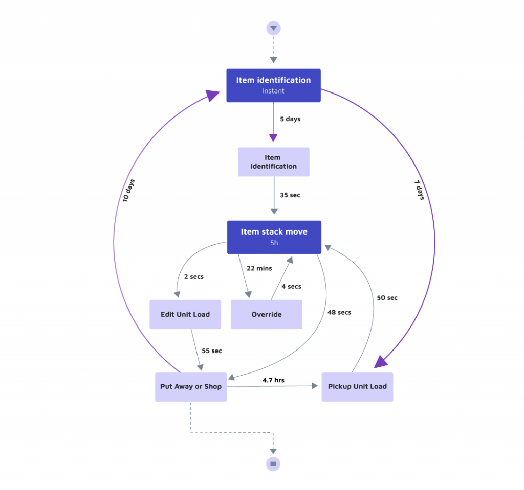 An exemplary map of processes mined in a company working in the domain of supply chain.