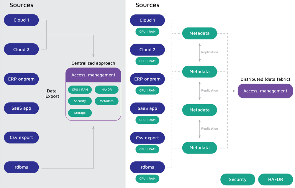 large data fabric